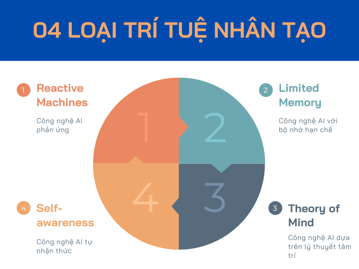 Các loại AI phổ biến hiện nay