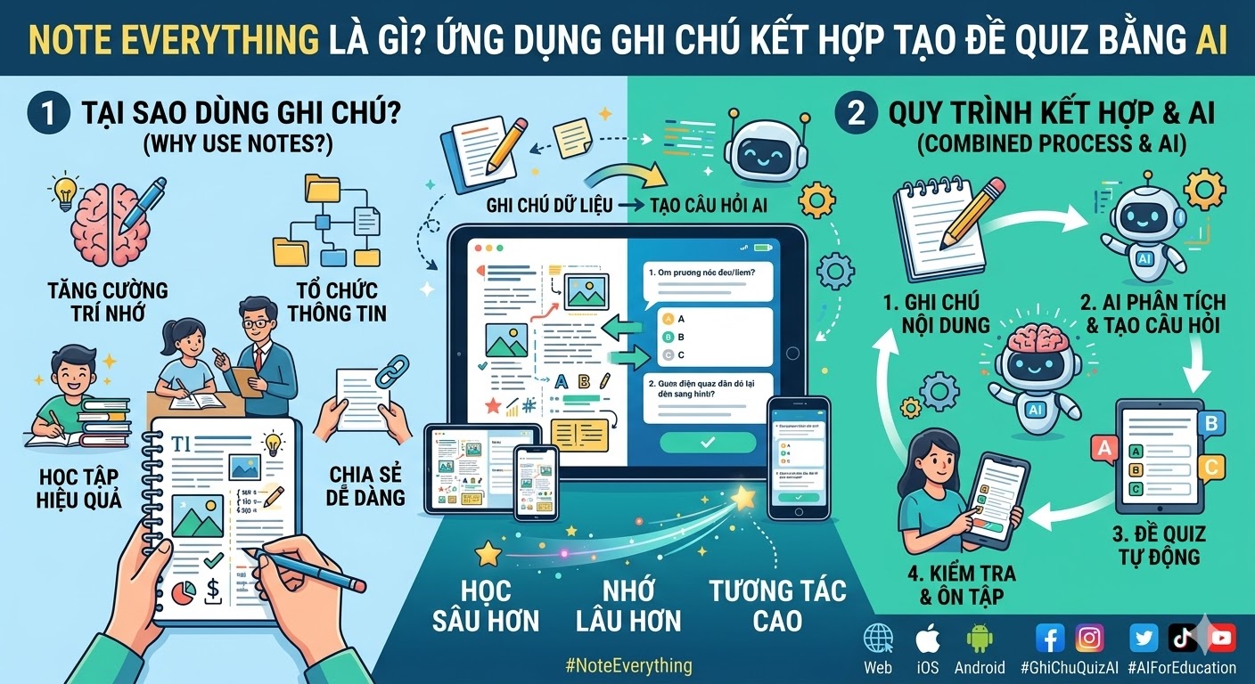 Note Everything Là Gì? Ứng Dụng Ghi Chú Kết Hợp Tạo Đề Quiz Bằng AI