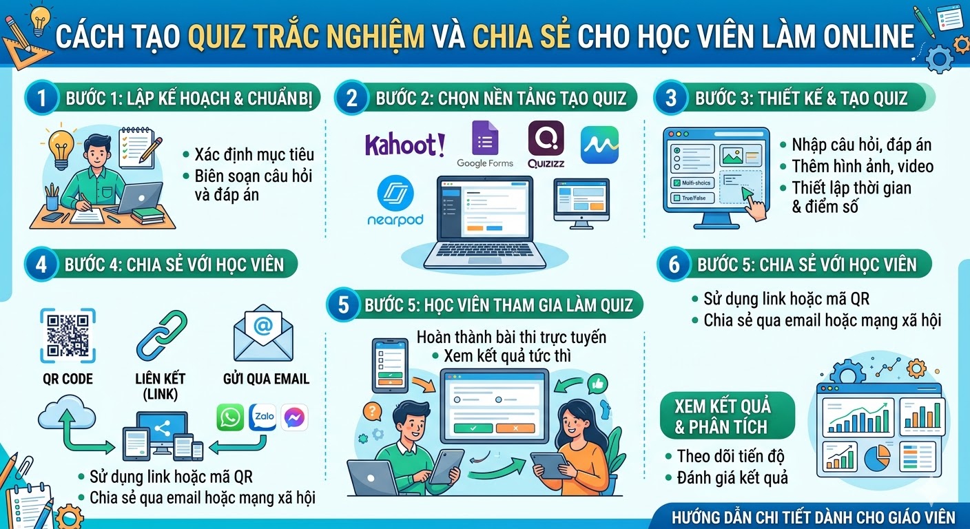 Vì Sao Quiz Trắc Nghiệm Quan Trọng Với Khóa Học Online?