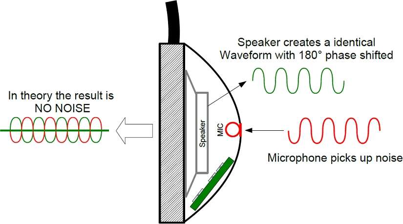 Cơ chế chống ồn ANC hoạt động như thế nào? Cơ chế chống ồn ANC hoạt động như thế nào?