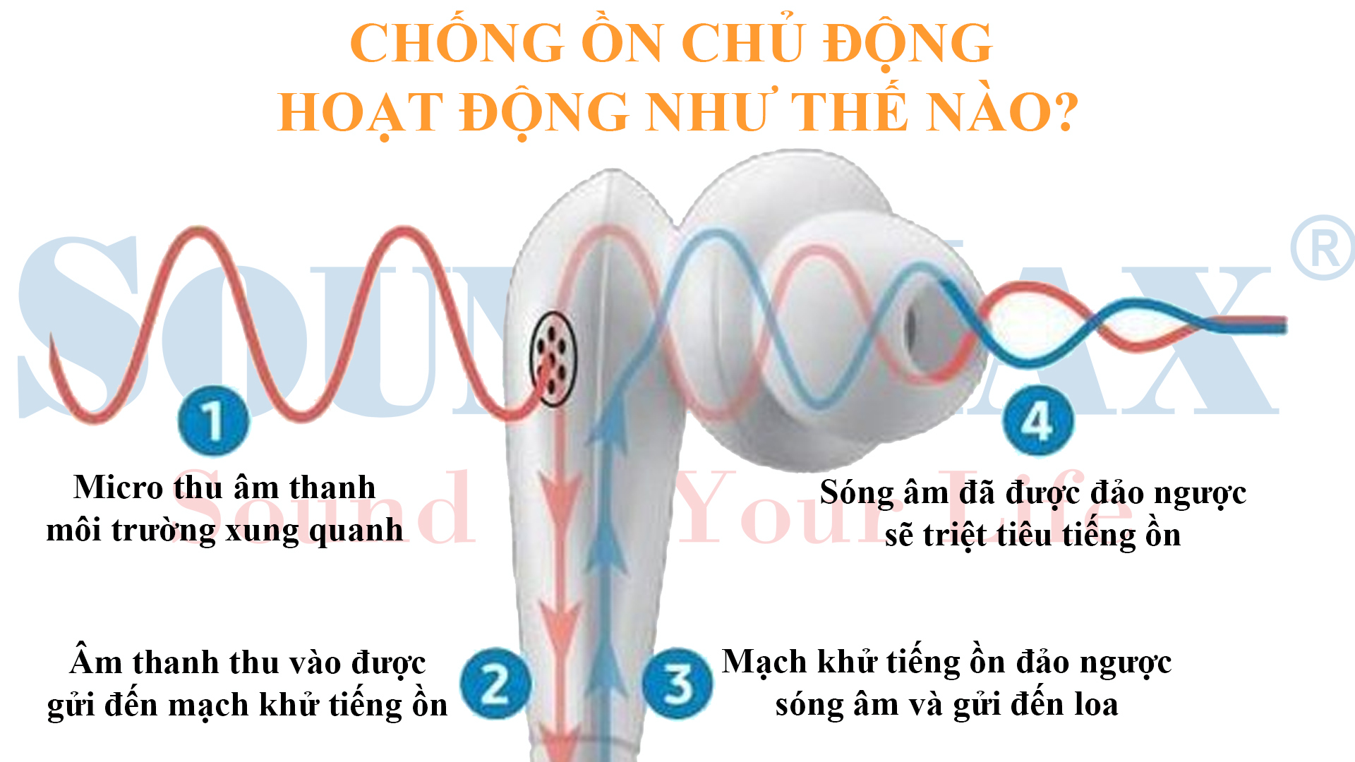 Phân biệt chống ồn chủ động và chống ồn thụ động Phân biệt chống ồn chủ động và chống ồn thụ động