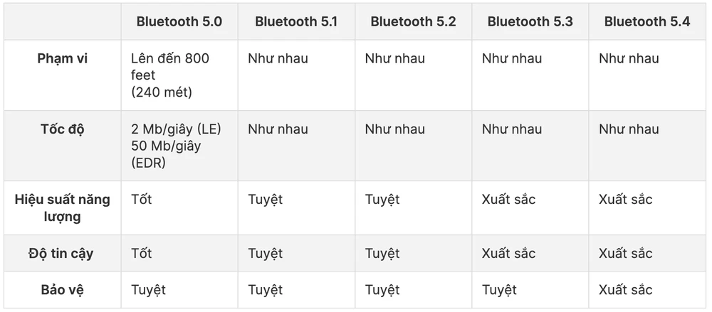 Tai nghe Bluetooth 5.3 khác gì 5.0 về pin và hiệu suất? Tai nghe Bluetooth 5.3 khác gì 5.0 về pin và hiệu suất?