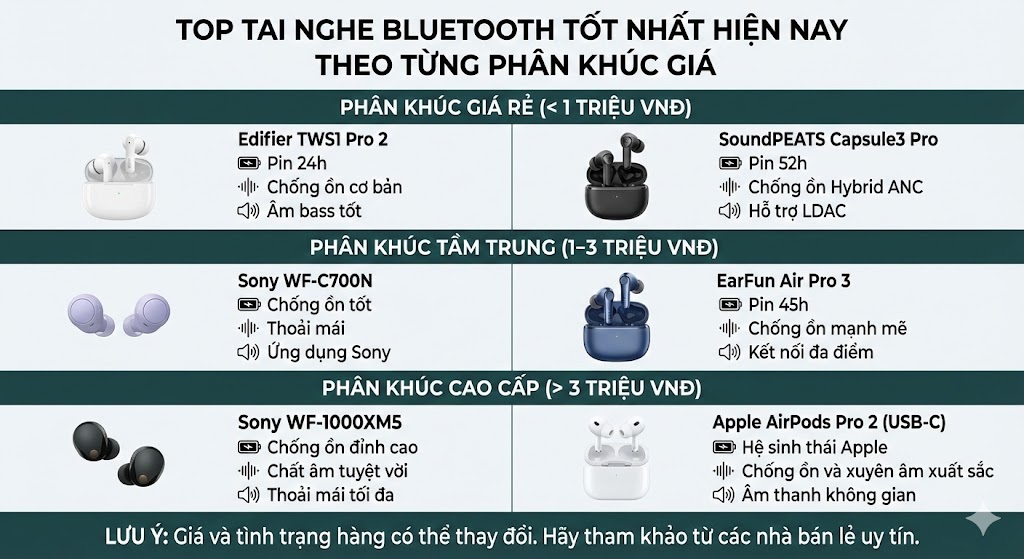 Top tai nghe bluetooth tốt nhất hiện nay theo từng phân khúc