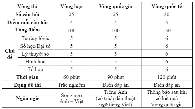 Các dạng bài thường gặp trong đề thi TIMO