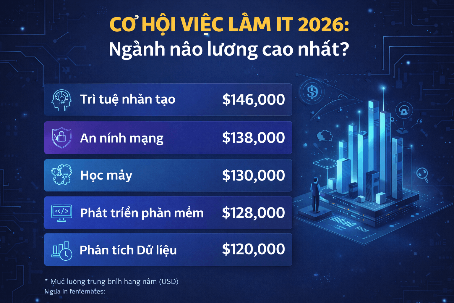 Cơ hội việc làm IT 2026: Ngành nào lương cao nhất? Cơ hội việc làm IT 2026: Ngành nào lương cao nhất?