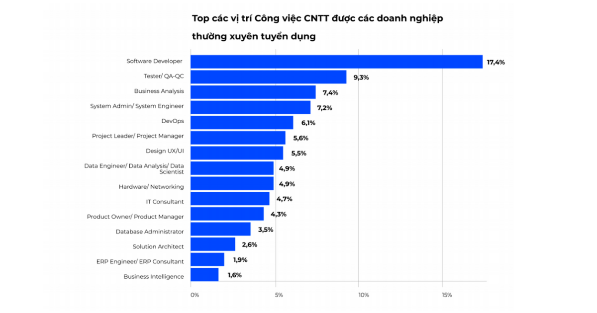 Cơ hội việc làm IT hiện nay