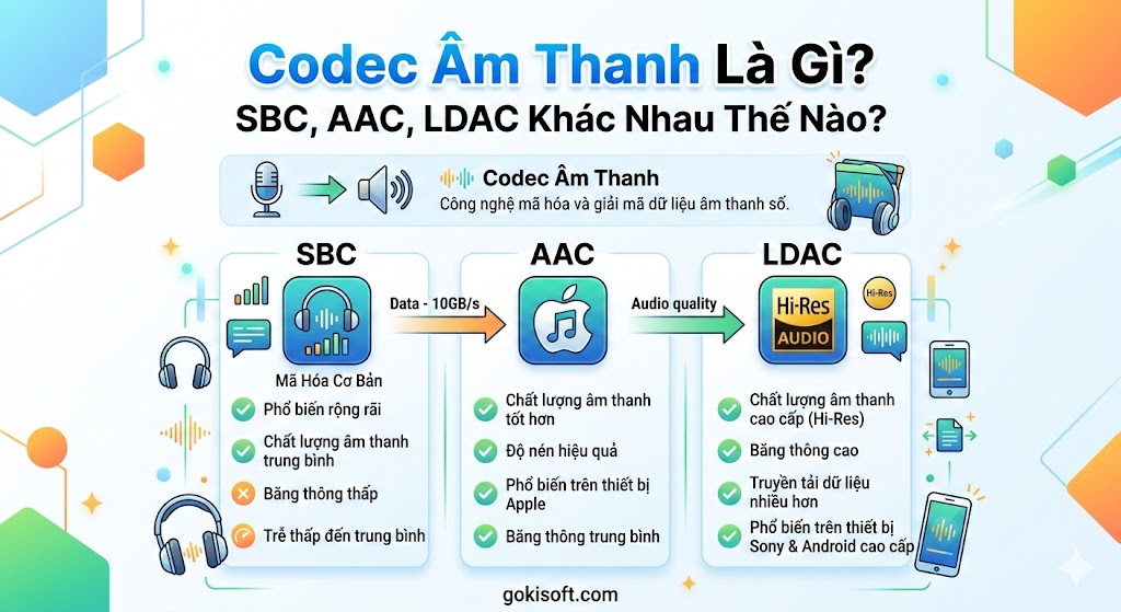 Codec Âm Thanh Là Gì? SBC, AAC, LDAC Khác Nhau Thế Nào?