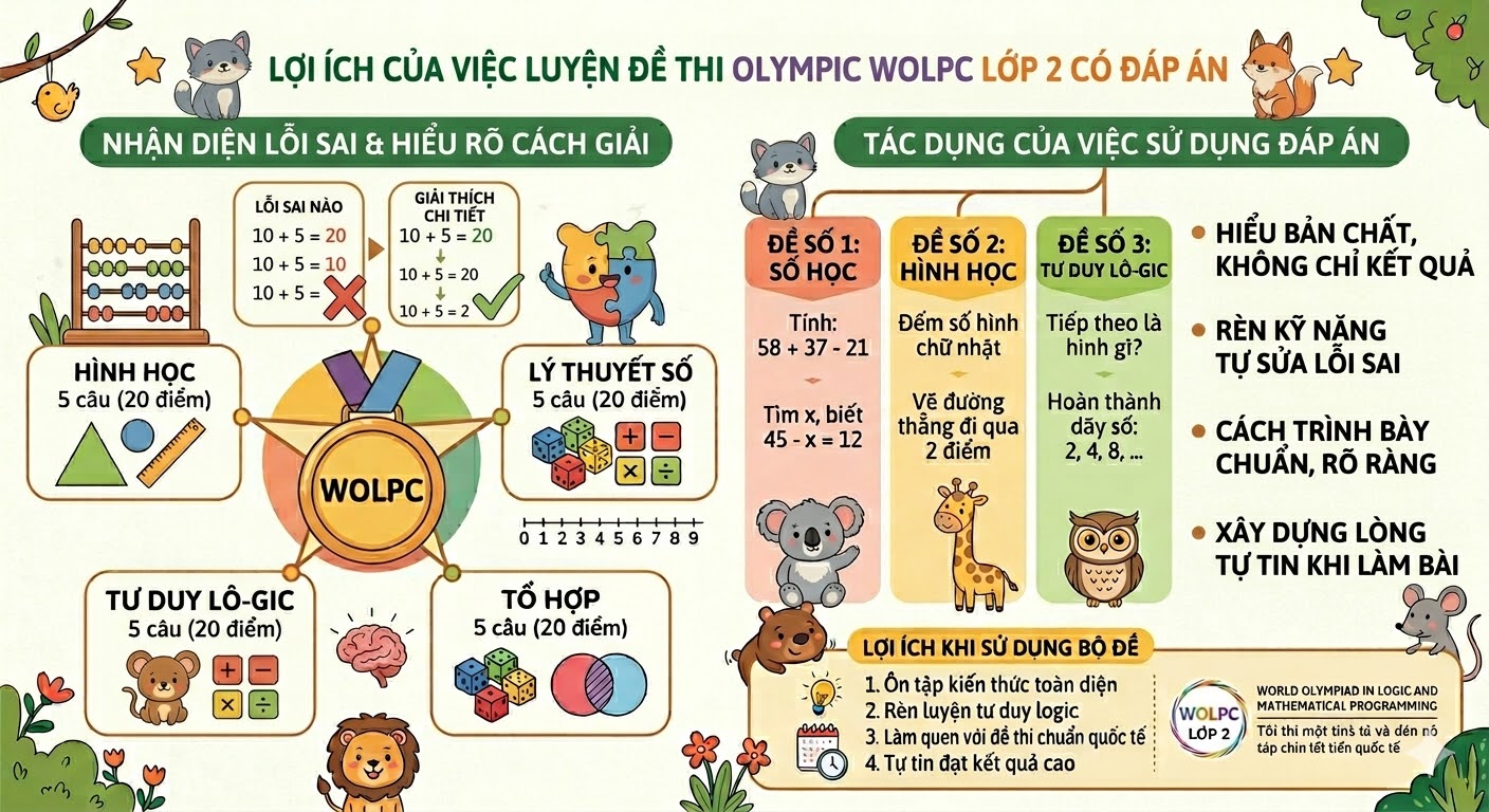 Lợi ích của việc luyện đề thi Olympic WOLPC lớp 2 có đáp án Lợi ích của việc luyện đề thi Olympic WOLPC lớp 2 có đáp án