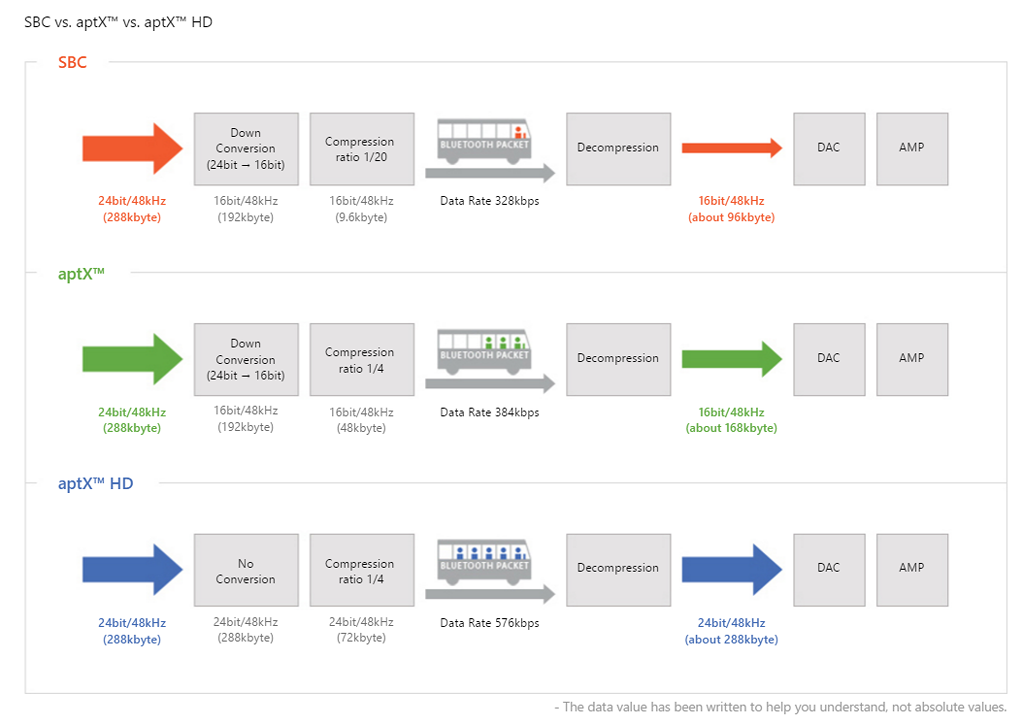 SBC, AAC, LDAC Khác Nhau Thế Nào? So Sánh Chi Tiết Từng Codec