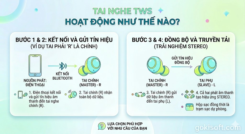 Tai nghe TWS hoạt động như thế nào? Tai nghe TWS hoạt động như thế nào?