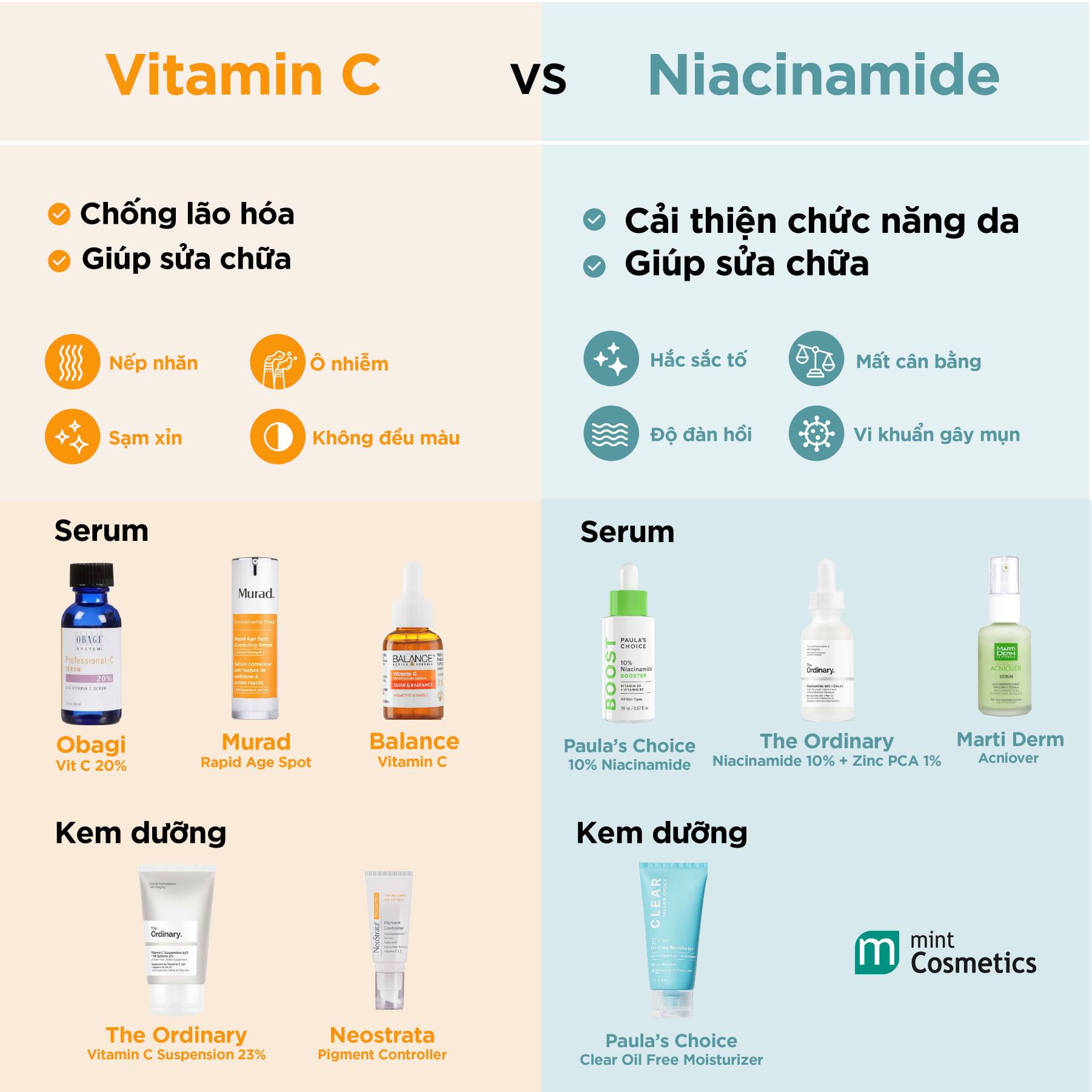 Có nên kết hợp Niacinamide và Vitamin C trong skincare?